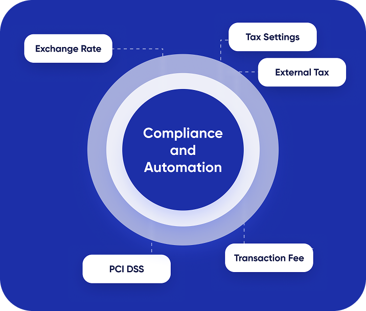 Compliance and Automation